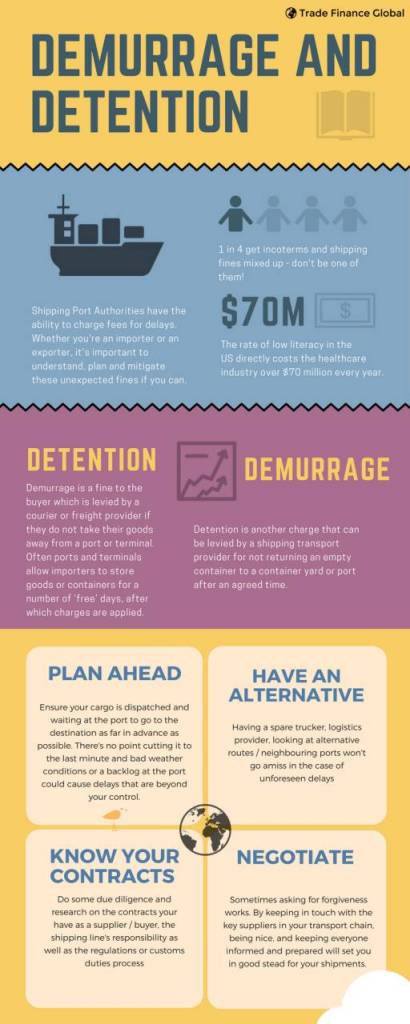 Demurrage Versus Detention What S The Difference TFG 2024 Shipping Guide