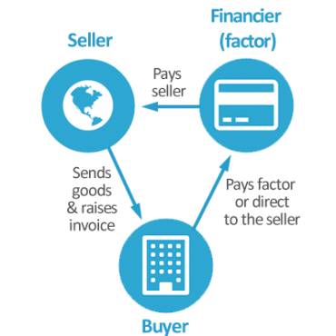 What Is Export Factoring And Invoice Finance? | Trade Finance Global