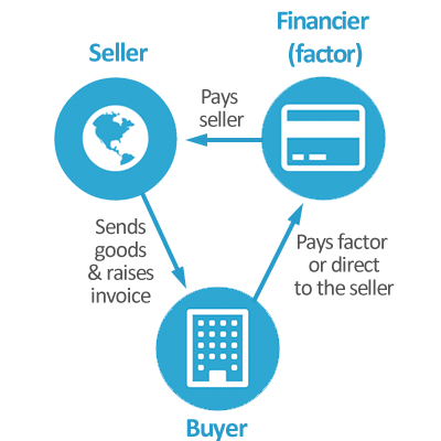 Once a seller ships goods to a buyer, it can raise an invoice. Because this may not get paid for up to 180 days, it can sell this to a factor and have up to 90% of the invoice paid up front. This process is known as export factoring