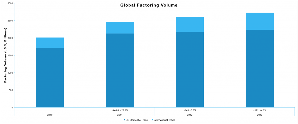 Global Export Factoring Figures 2010 - 2014, Trade Finance Global