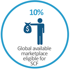 10% - the global available marketplace eligible for supply chain finance