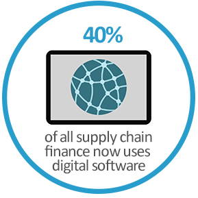 40% of all supply chain finance now uses digital software or proprietary technology