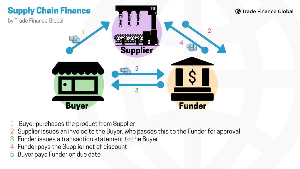 Supply Chain Finance