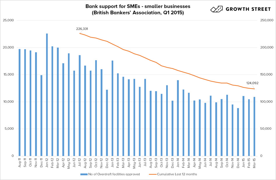 Banks supported by SMEs on the decrease