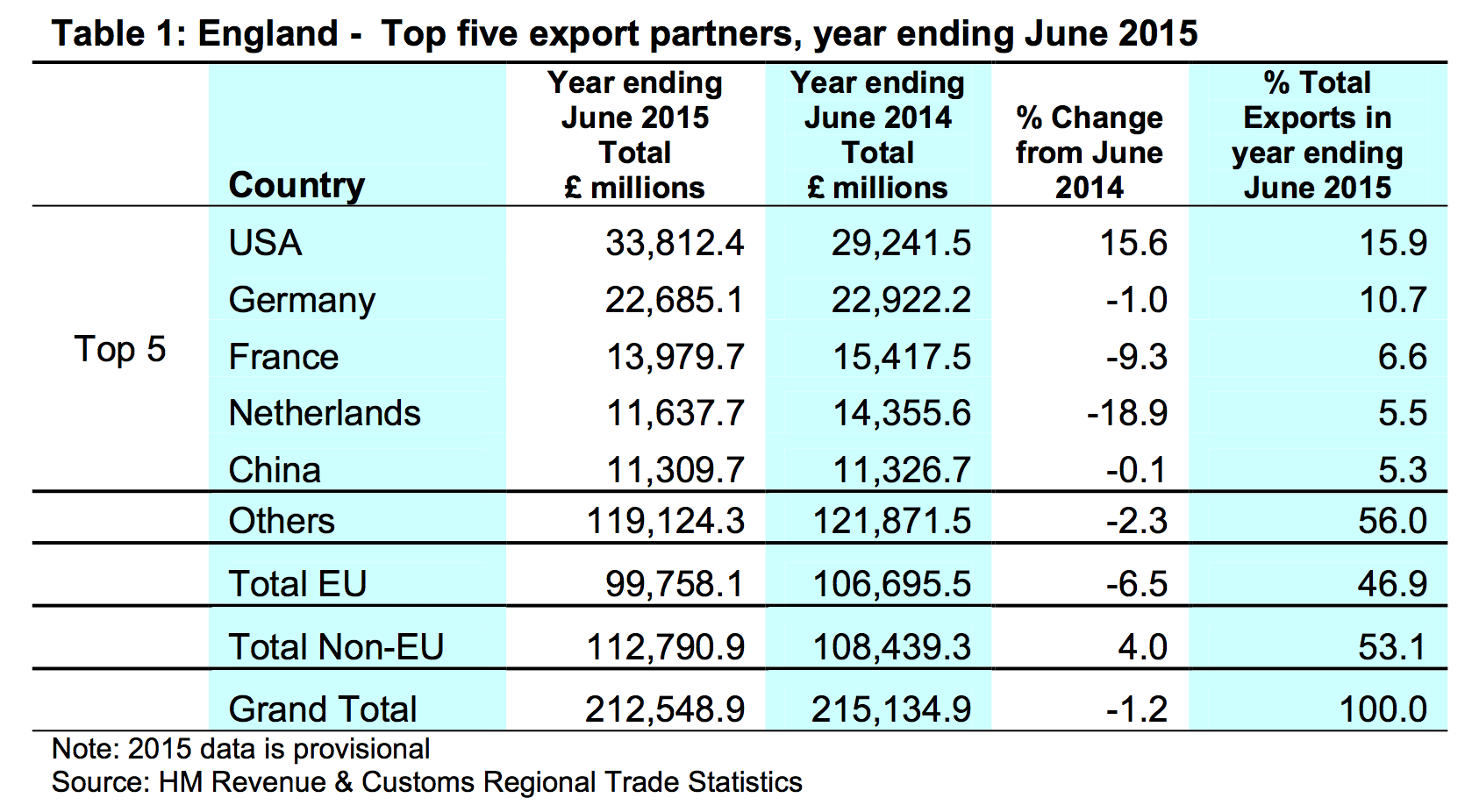 England - Top five export partners, year ending June 2015