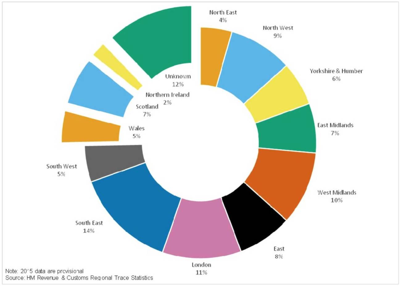 UK Exports by country / region, year ending Q2 2015