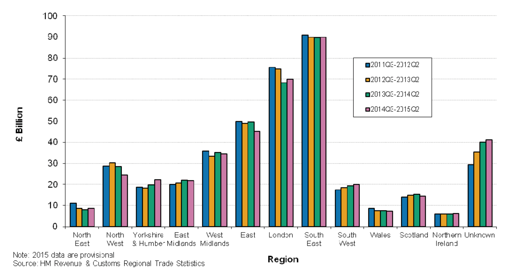 UK Imports by Region, 2011 Q3 – 2015 Q2