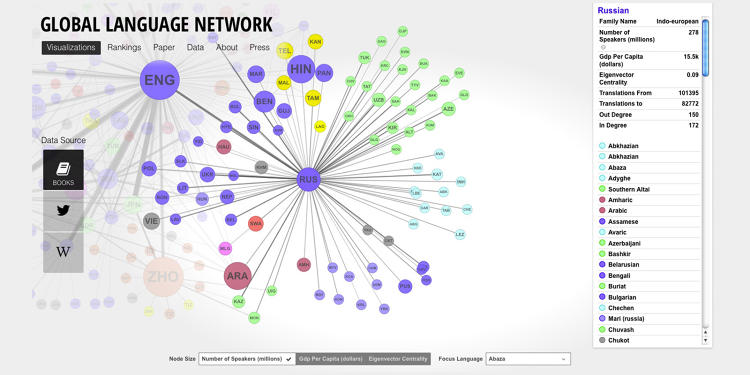 global language network