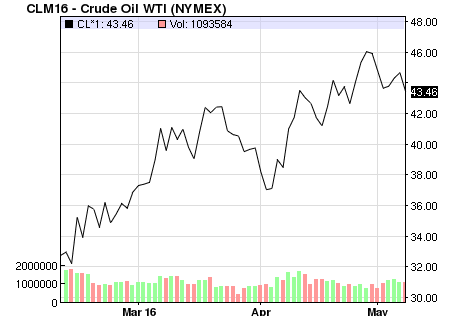 crude oil price 3 months