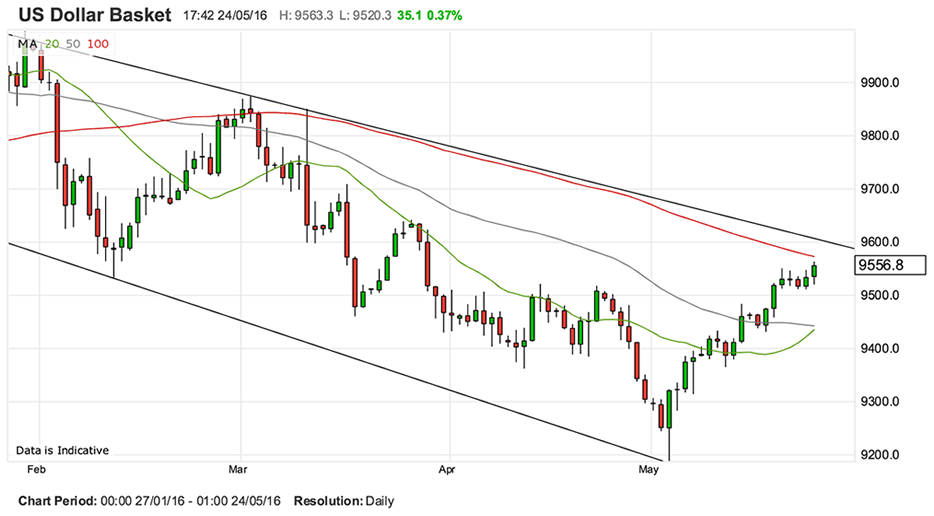 us-dollar-basket-compressor