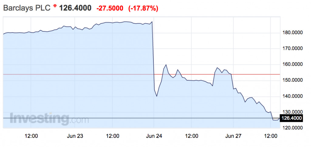 Barclays Share Price Dropping