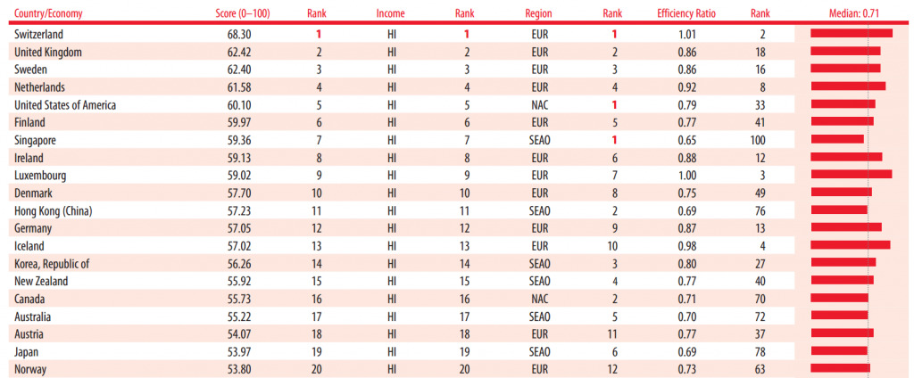 Global Innovation Index