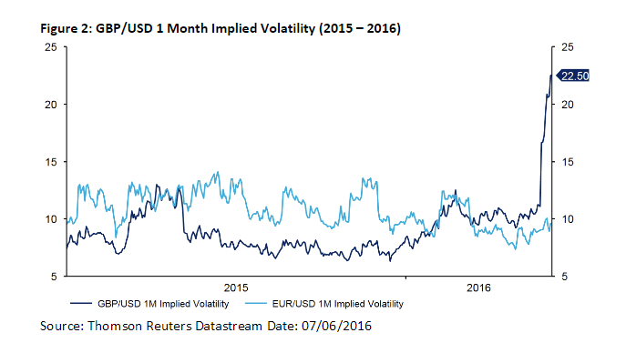 Recent sterling volatility against the euro against uncertainty around Brexit