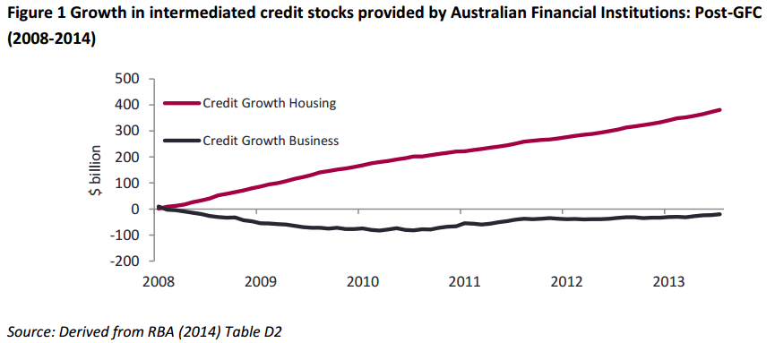 growth in credit markets australia