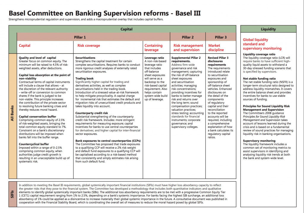 Basel Iii What Is Basel Ii And Iii And What Does It Mean For Altfi