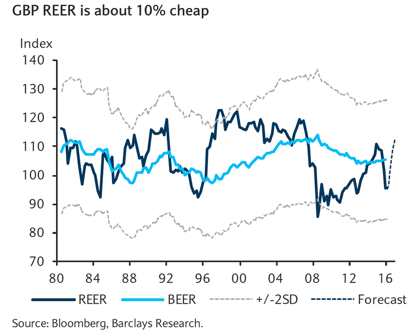 GBP-undervalued-barclays