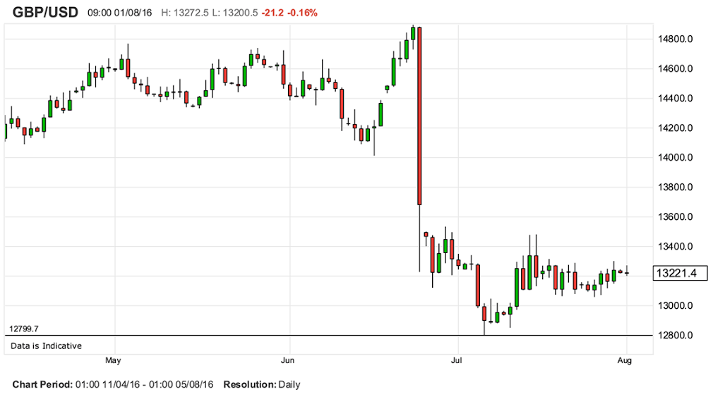 USD GBP Brexit Chart