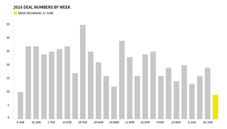 2016-deal-numbers-by-week-beauhurst