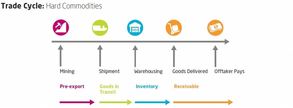 structured commodities finance hard commodities trade cycle