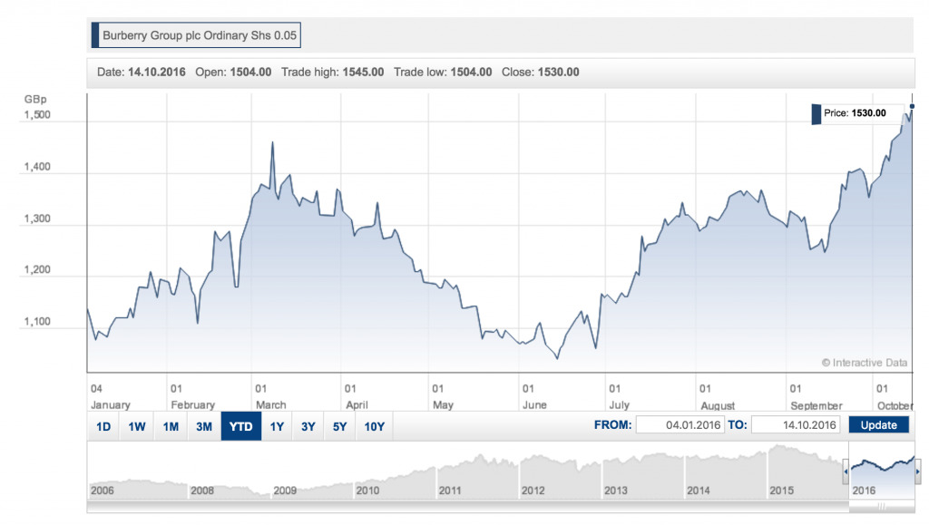 Burberry group 2024 historical share prices