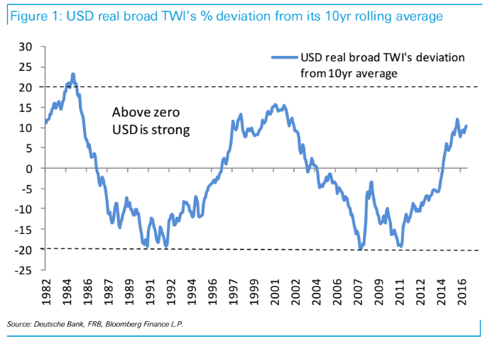 The US Dollar has More Fuel Left in its Tank