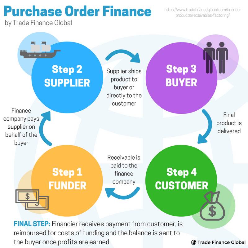 cryptocurrency purchase order finance fund