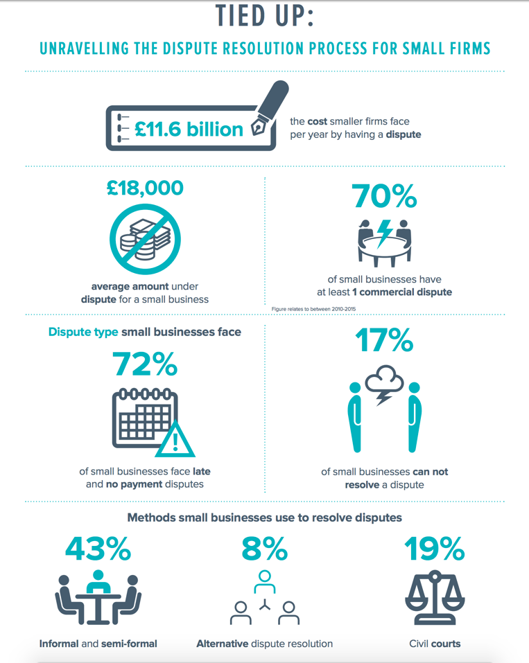 Disputes for late payments and invoices in UK SMEs