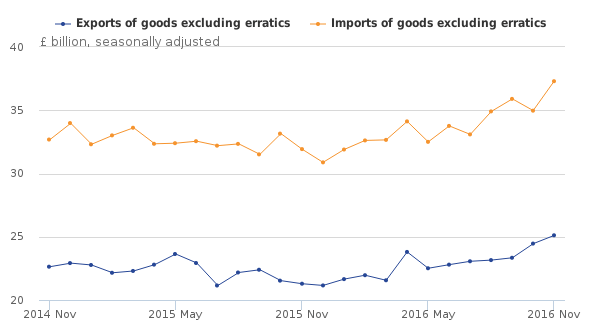 Trade in goods excluding erratics, November 2014 to November 2016