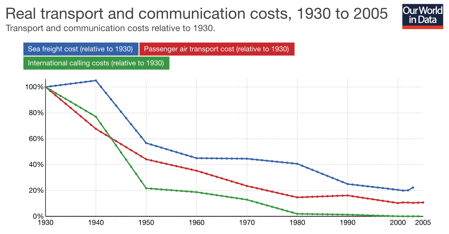 Figure 2. Source: https://ourworldindata.org/international-trade 