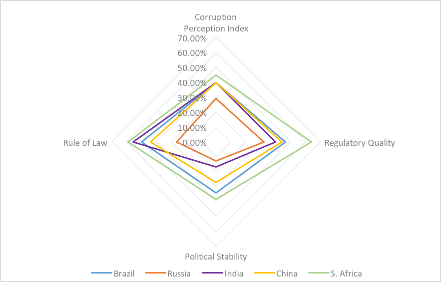 Figure 1: The political & legal quality of the BRICS countries