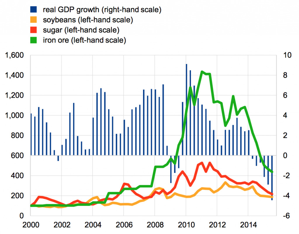 commodity