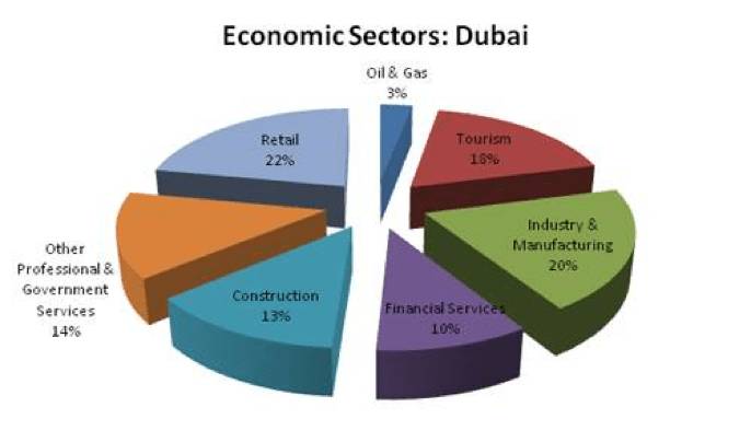 dubai tourism percentage of gdp