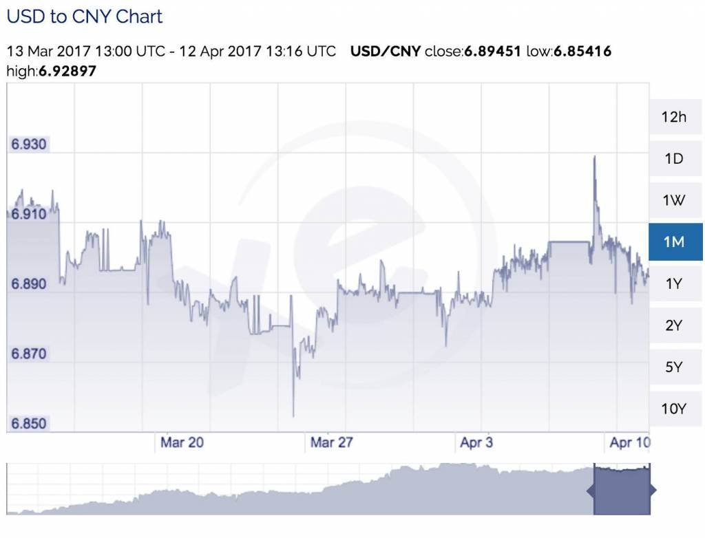 USD CNY Graph XE