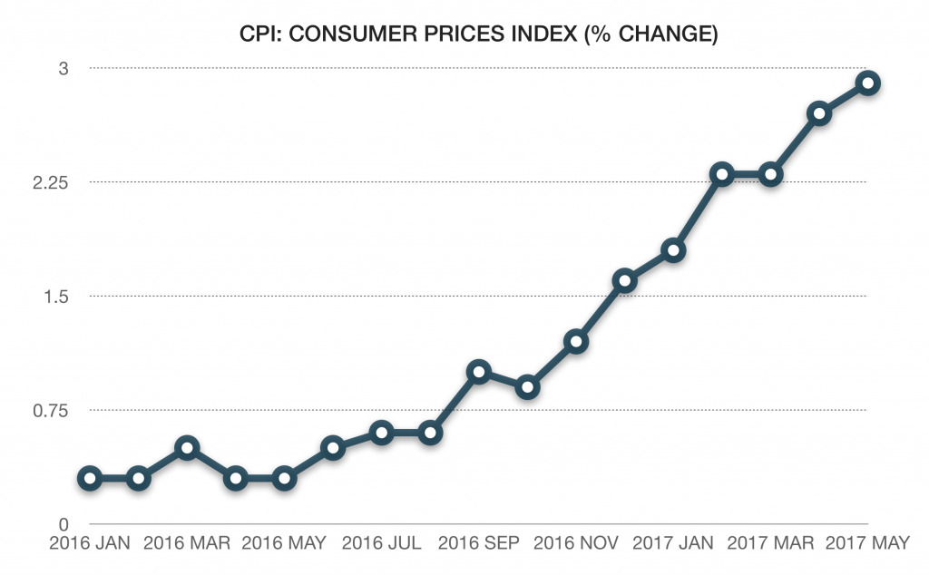 British CPI % change January 2016 – May 2017