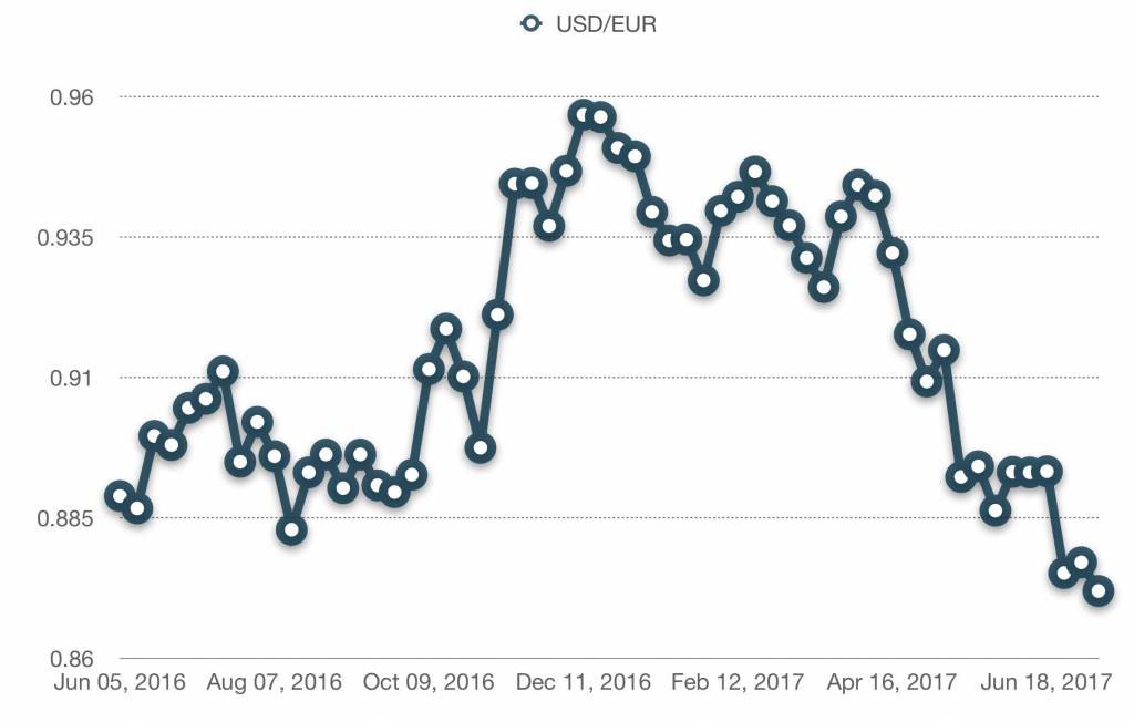 USD vs EUR since Brexit. Source: Financial Times