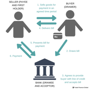 rules governing presentation of a bill of exchange for payment