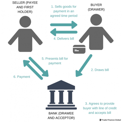 Promissory Notes and Bills of Exchange