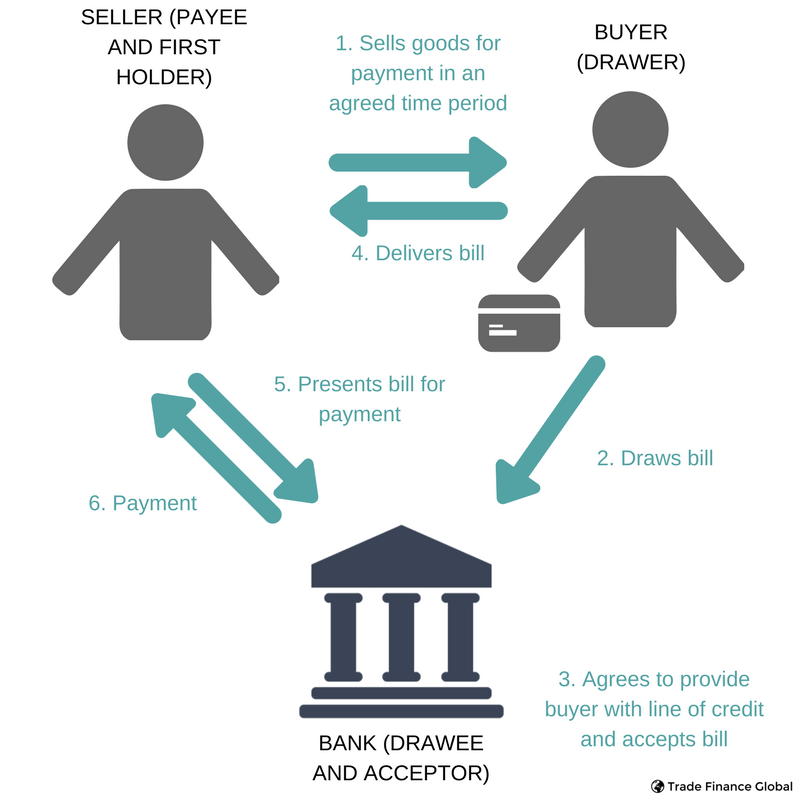 Exchange act. Bill of Exchange. Payee. Bills of Exchange vs. Promissory Notes. What is Bills.