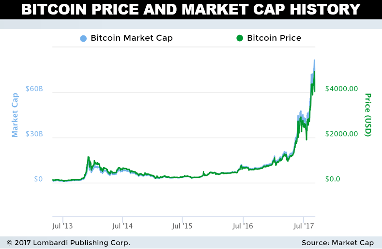 Crypto Market Cap History Chart - Blockchain Charts - Cryptocoins ranked by 24hr trading volume, price info, charts, market cap and news.