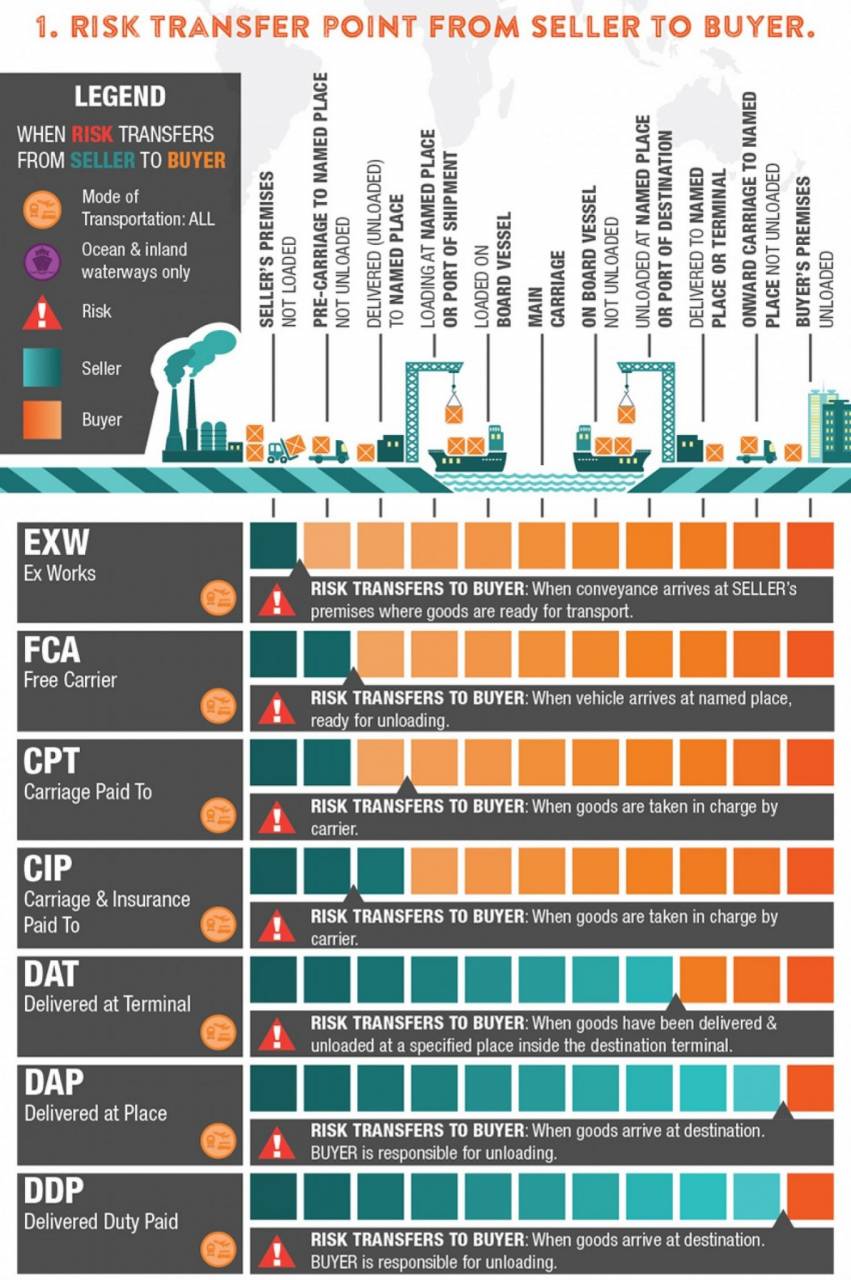 Incoterms 2010 Risk Chart