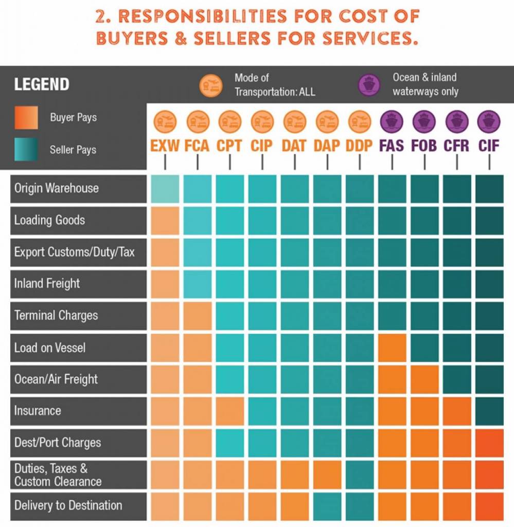 Domestic Incoterms 2020