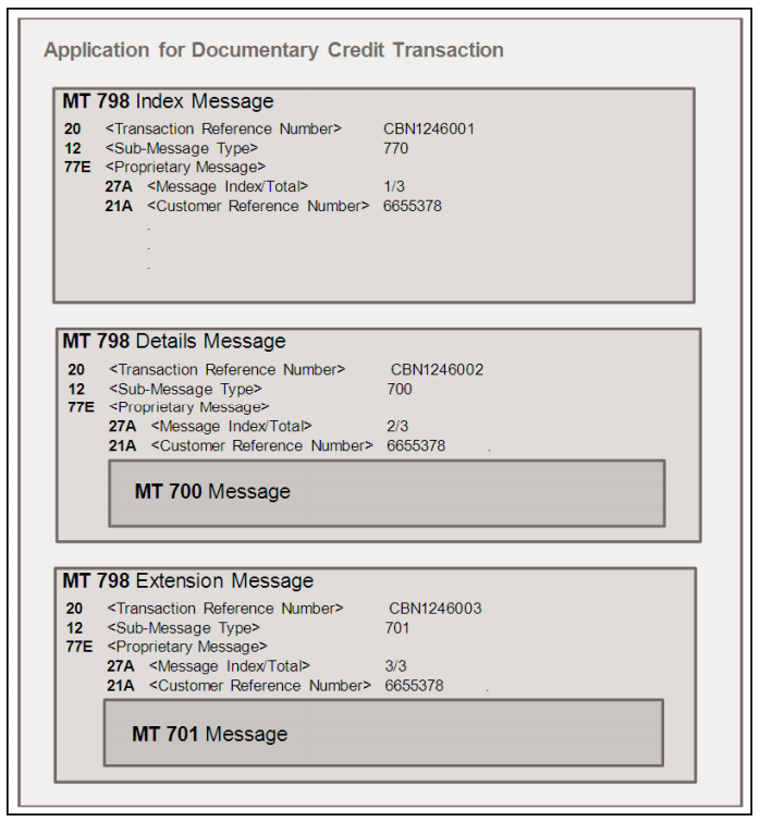 Application for Documentary Credit Transaction