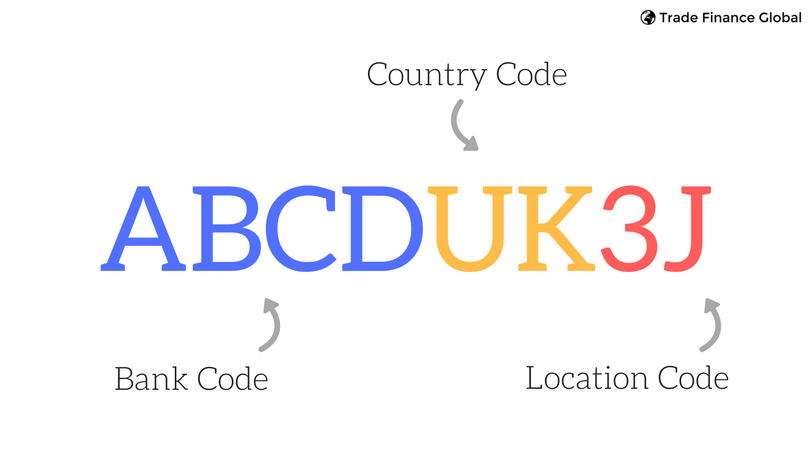 Country code ABCDUK3J Bank Code