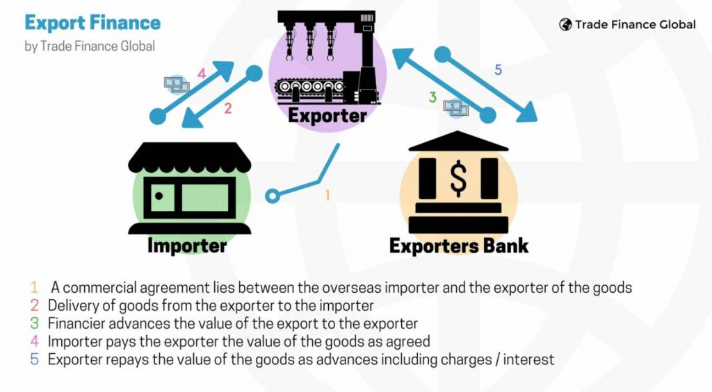 Export Finance The 2019 Ultimate Guide For Exporters Tfg - 