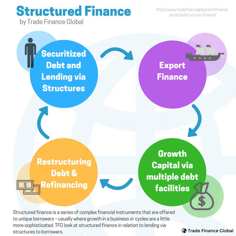 structured finance definition