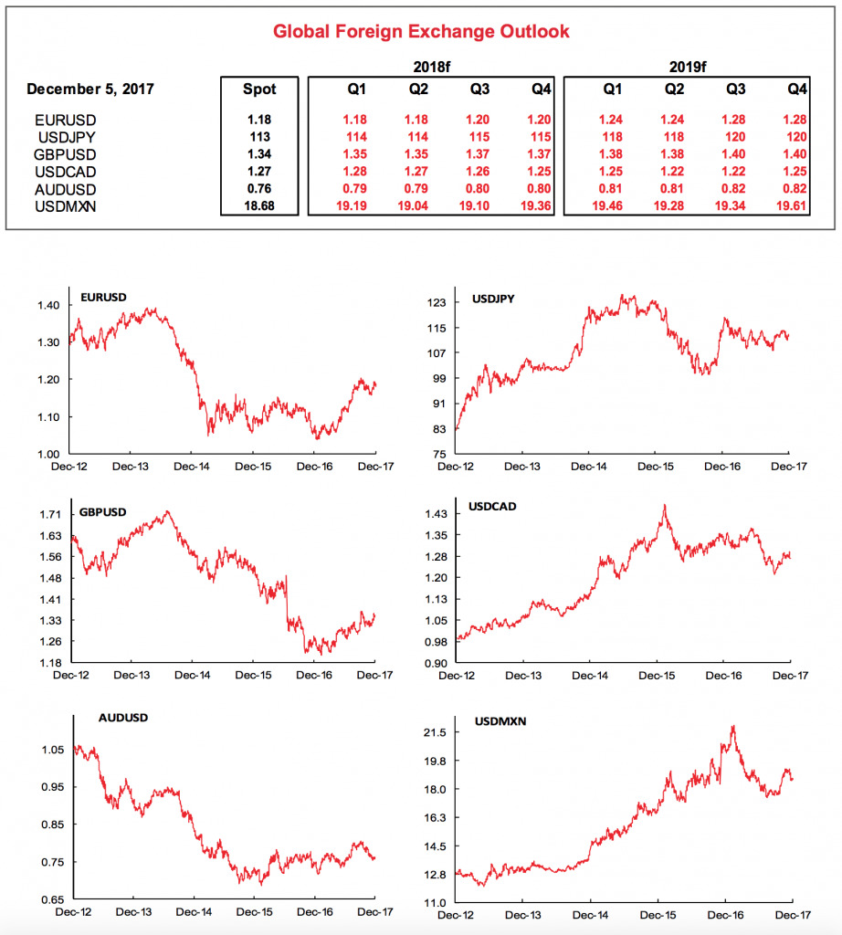 Scotia Bank FX Trading Predictions for 2018