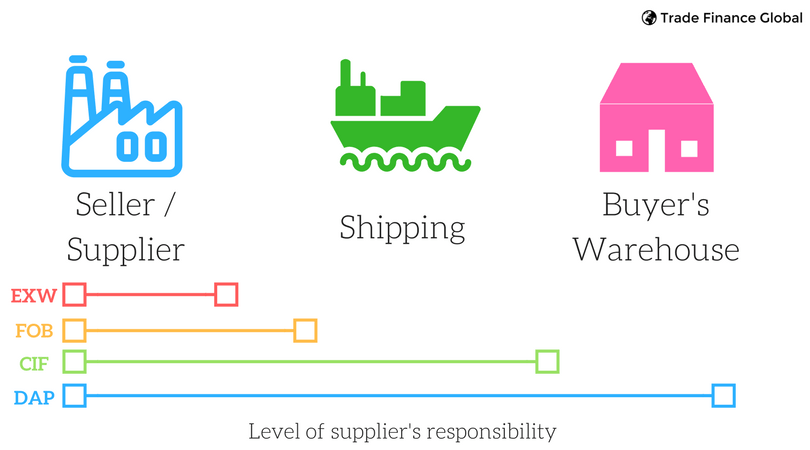 ex works shipping terms revenue recognition - Mallory Barron