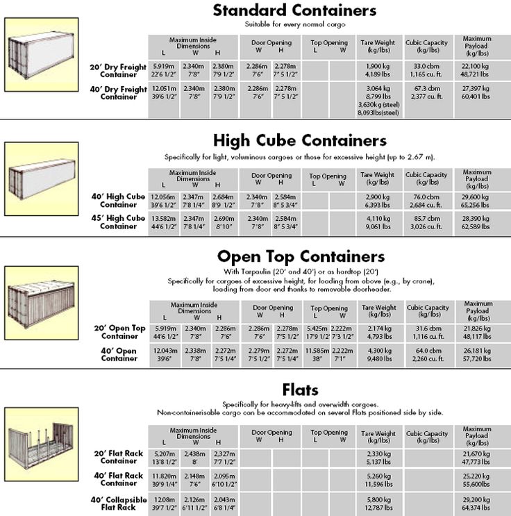 Shipping Container Sizes And Features