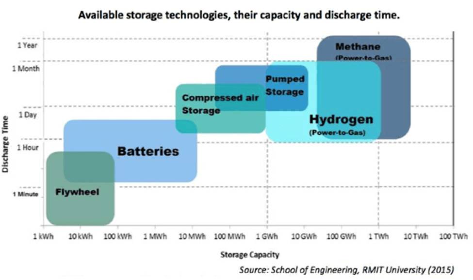 Storage Technologies