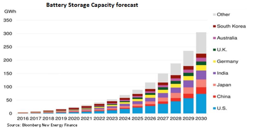 Battery Storage